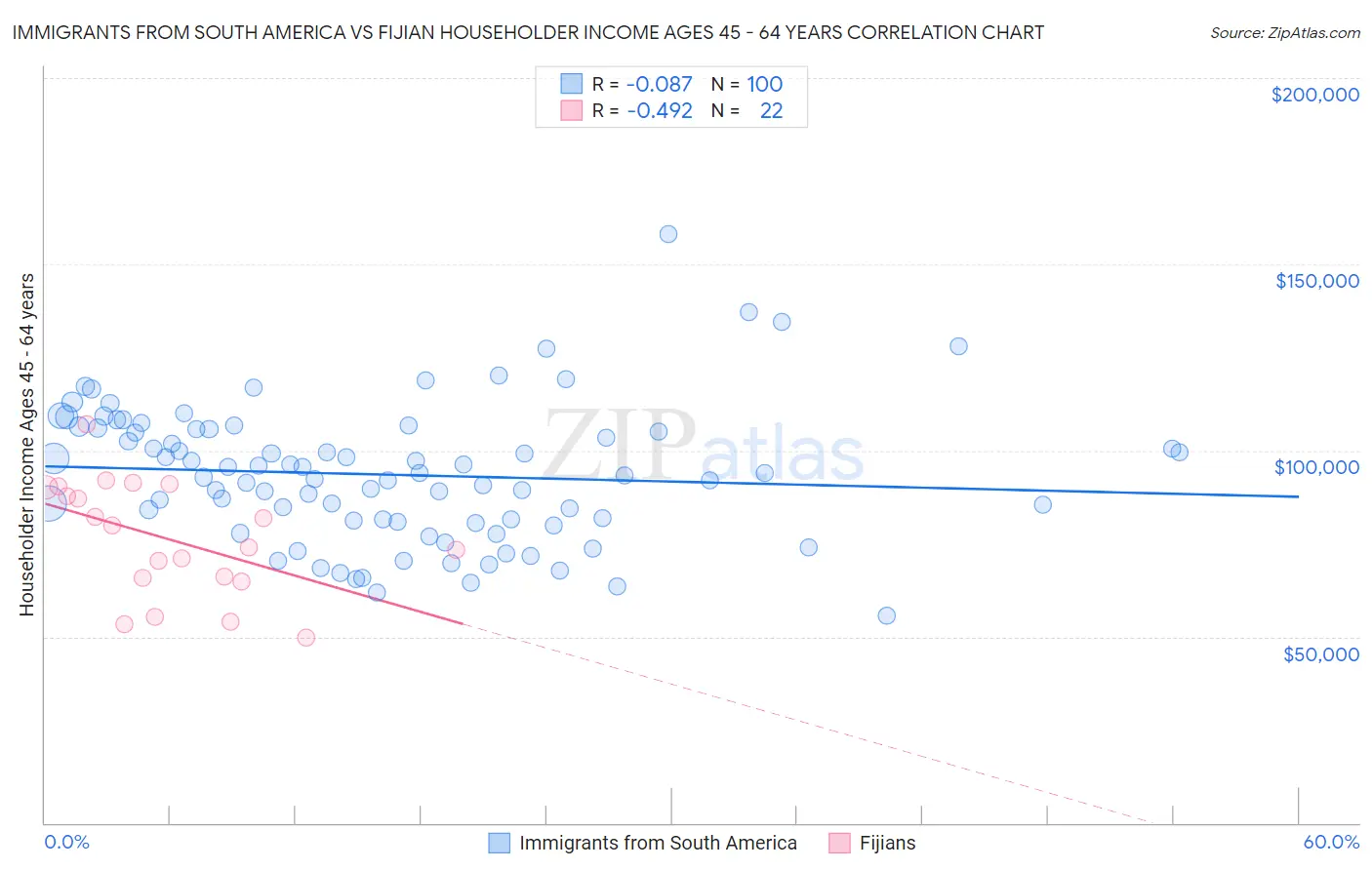 Immigrants from South America vs Fijian Householder Income Ages 45 - 64 years