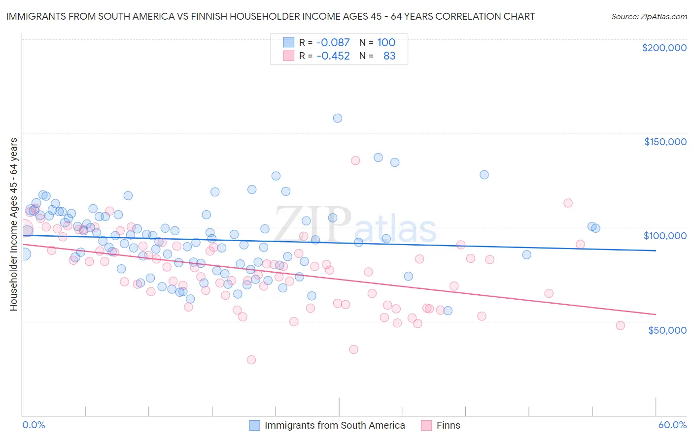 Immigrants from South America vs Finnish Householder Income Ages 45 - 64 years