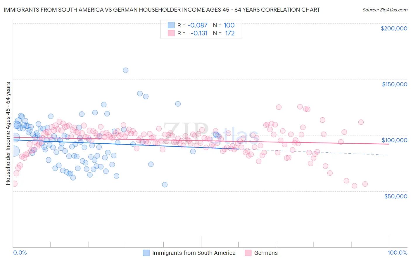 Immigrants from South America vs German Householder Income Ages 45 - 64 years
