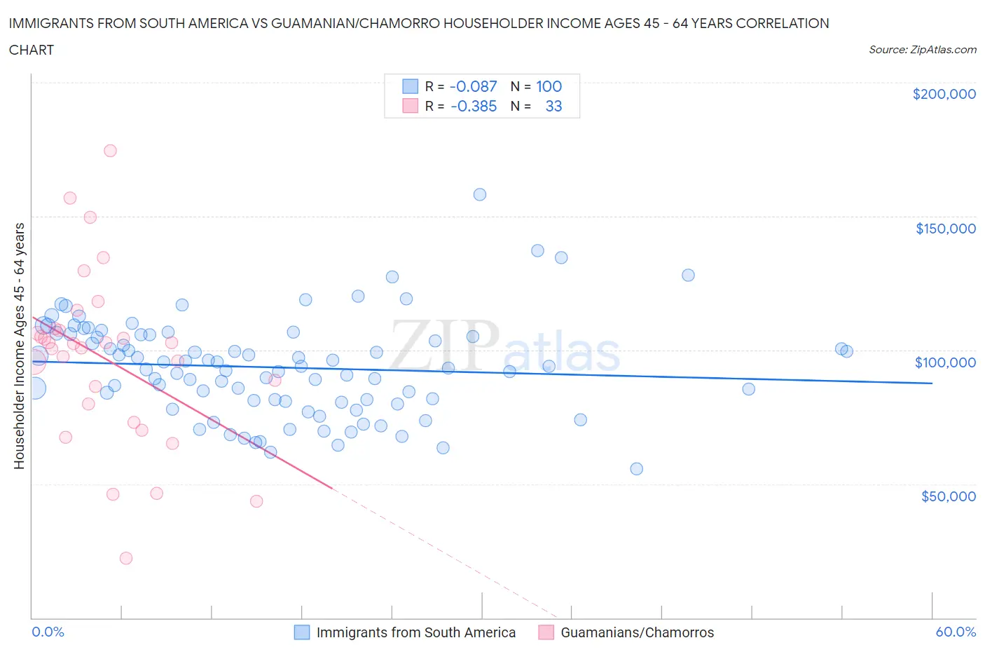 Immigrants from South America vs Guamanian/Chamorro Householder Income Ages 45 - 64 years