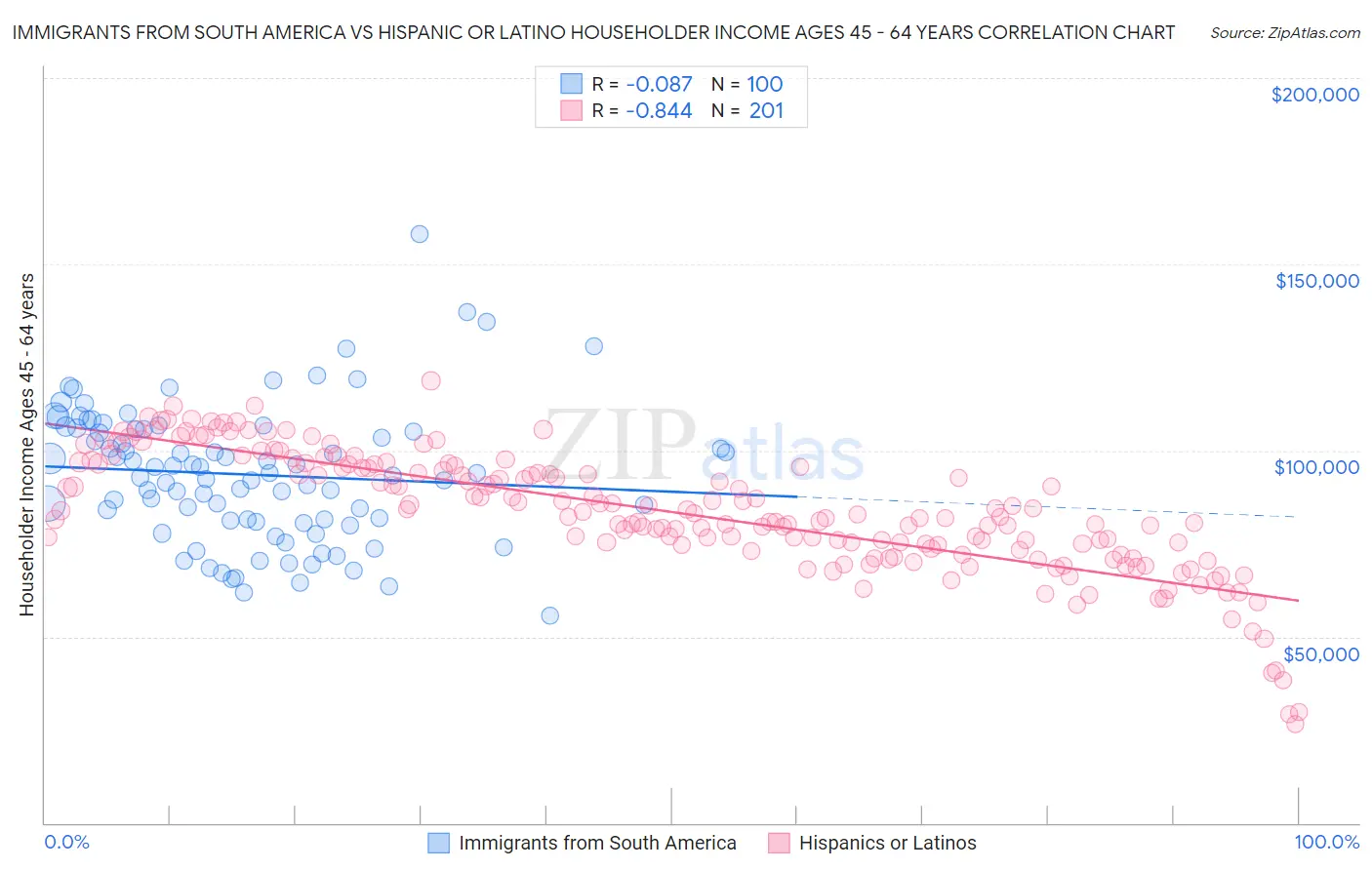 Immigrants from South America vs Hispanic or Latino Householder Income Ages 45 - 64 years