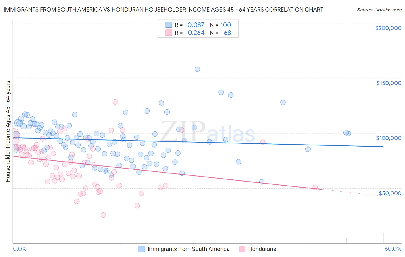 Immigrants from South America vs Honduran Householder Income Ages 45 - 64 years