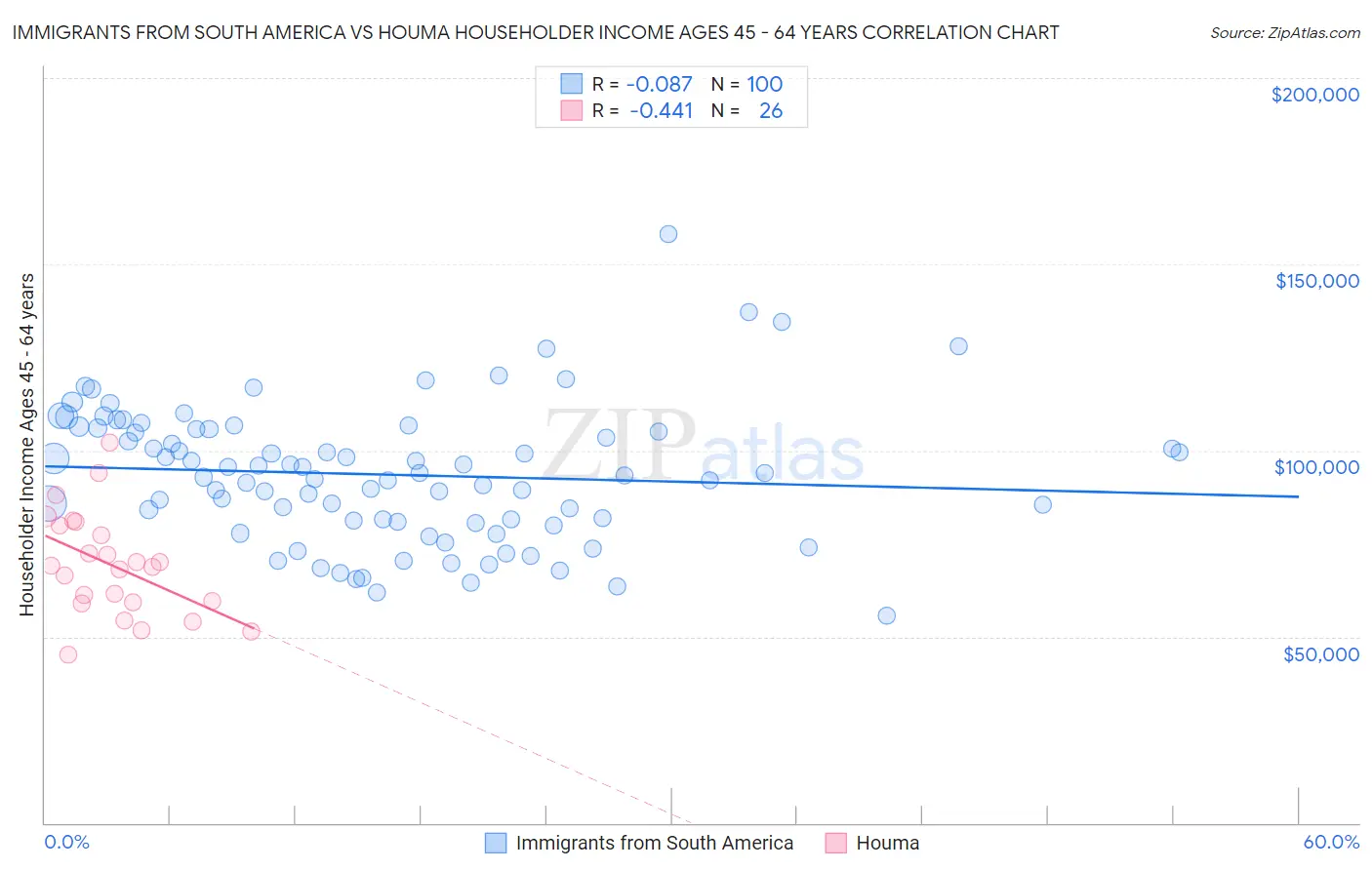 Immigrants from South America vs Houma Householder Income Ages 45 - 64 years