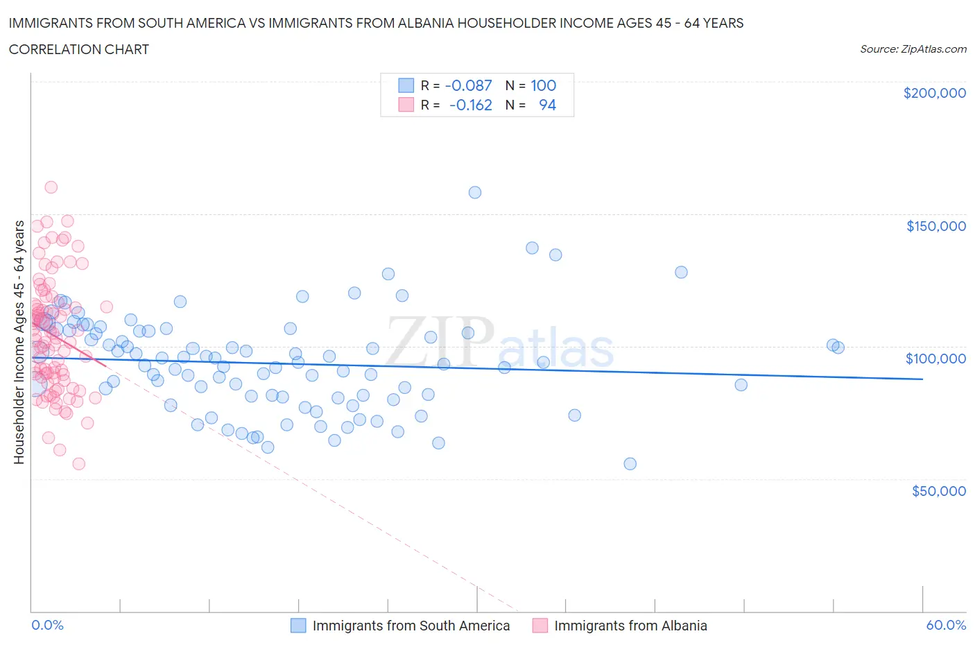 Immigrants from South America vs Immigrants from Albania Householder Income Ages 45 - 64 years
