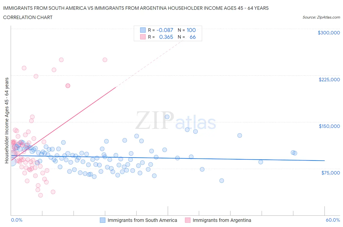 Immigrants from South America vs Immigrants from Argentina Householder Income Ages 45 - 64 years