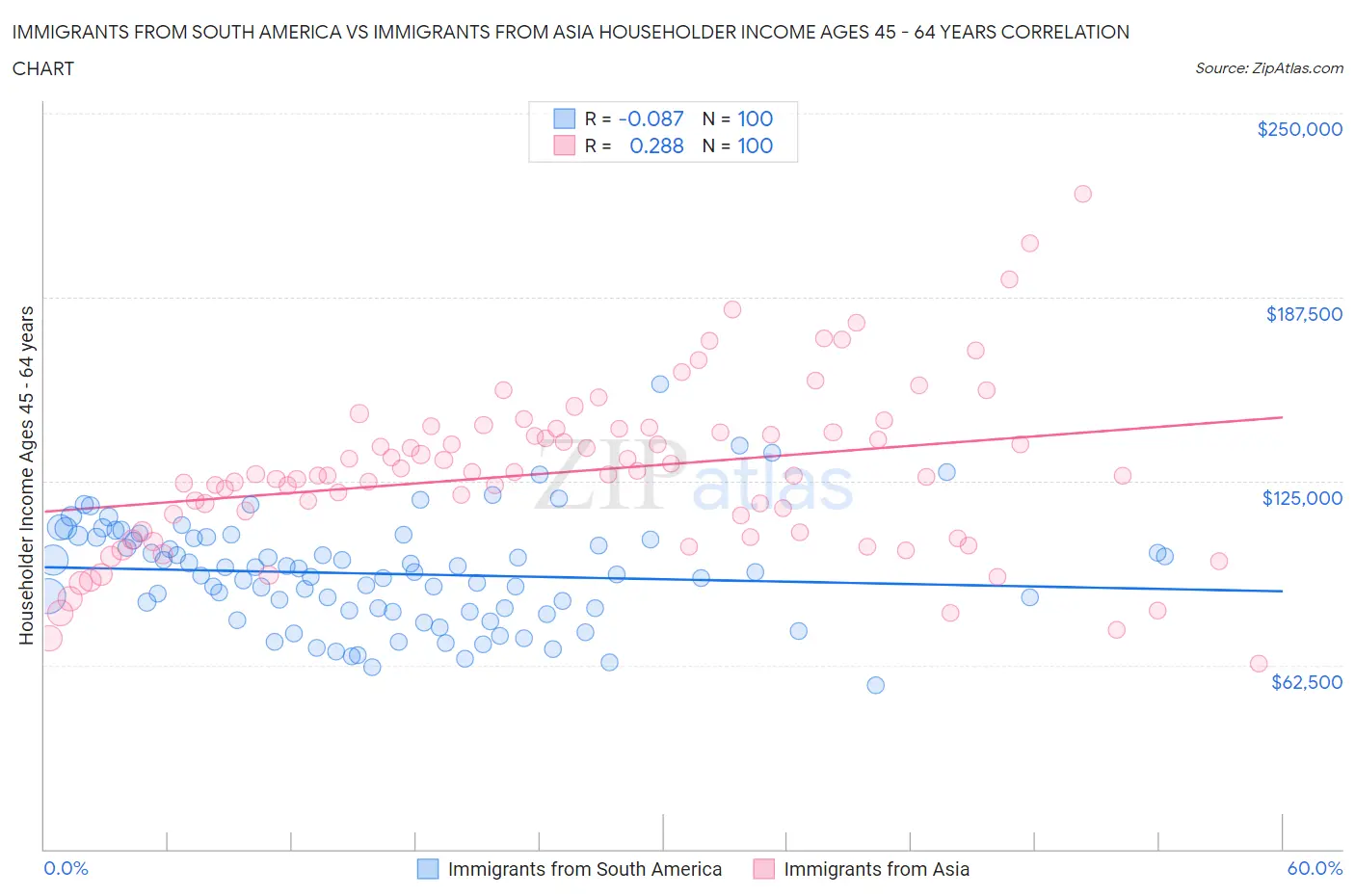 Immigrants from South America vs Immigrants from Asia Householder Income Ages 45 - 64 years
