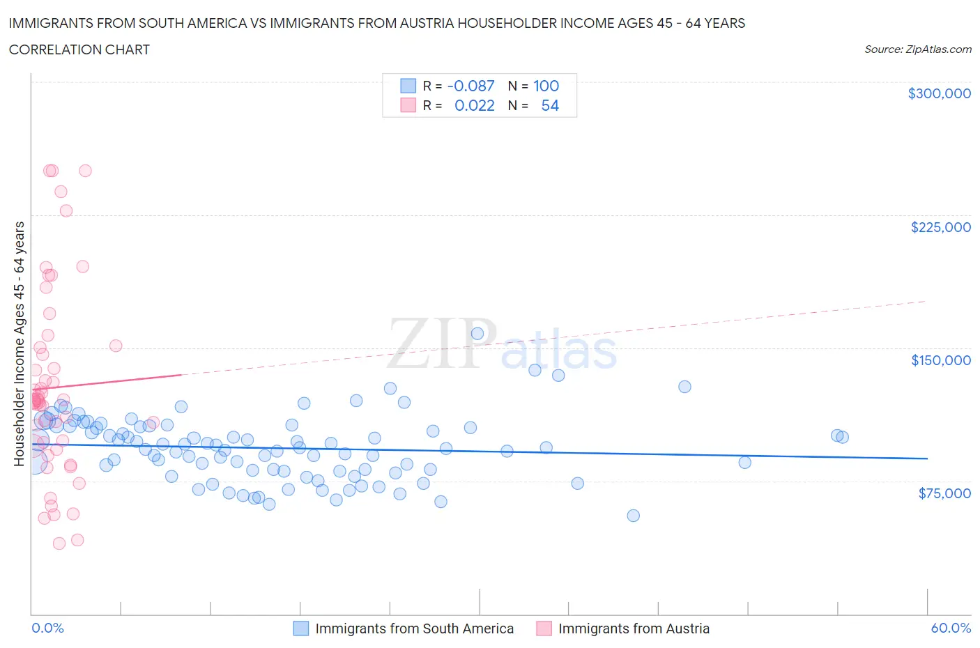 Immigrants from South America vs Immigrants from Austria Householder Income Ages 45 - 64 years