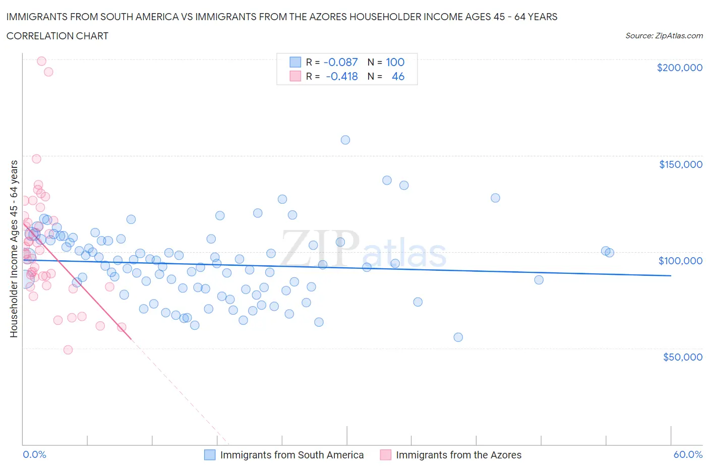 Immigrants from South America vs Immigrants from the Azores Householder Income Ages 45 - 64 years