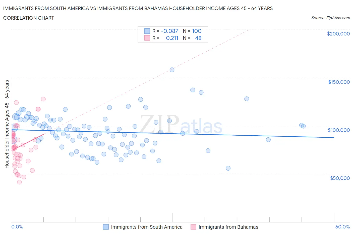 Immigrants from South America vs Immigrants from Bahamas Householder Income Ages 45 - 64 years