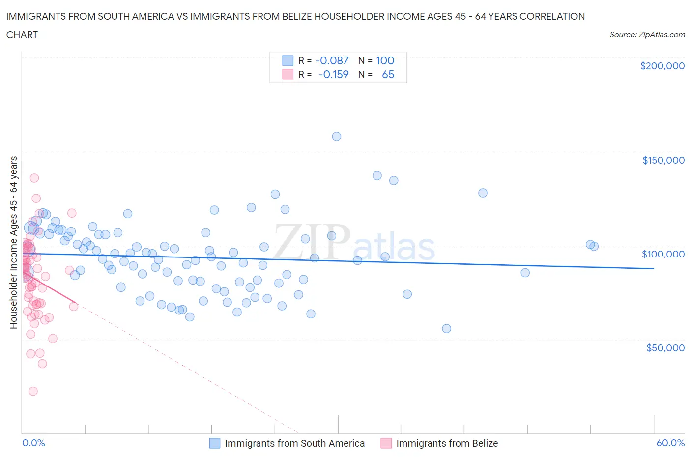 Immigrants from South America vs Immigrants from Belize Householder Income Ages 45 - 64 years