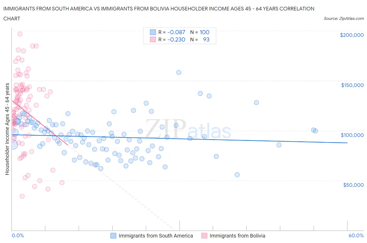 Immigrants from South America vs Immigrants from Bolivia Householder Income Ages 45 - 64 years