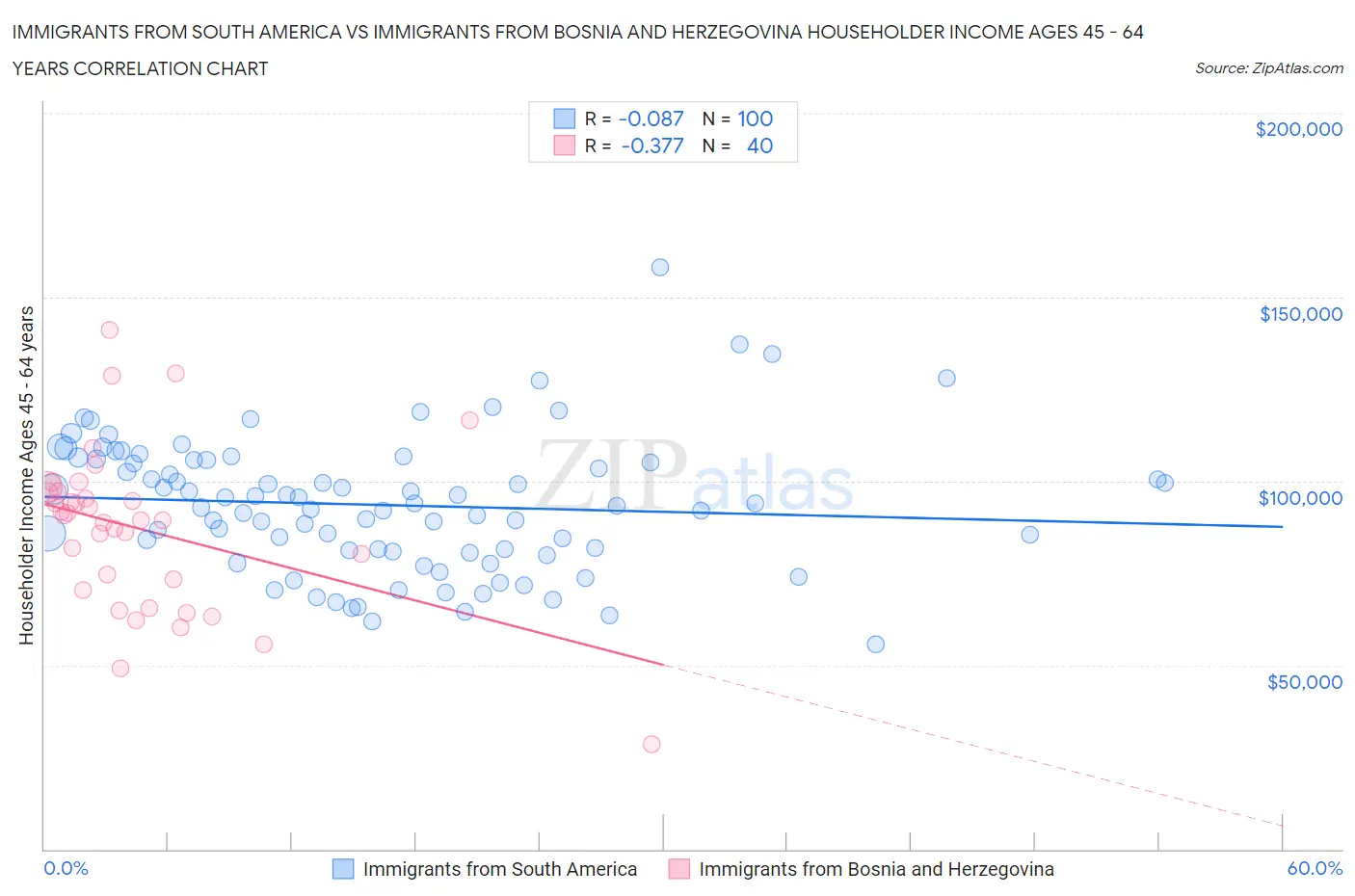 Immigrants from South America vs Immigrants from Bosnia and Herzegovina Householder Income Ages 45 - 64 years