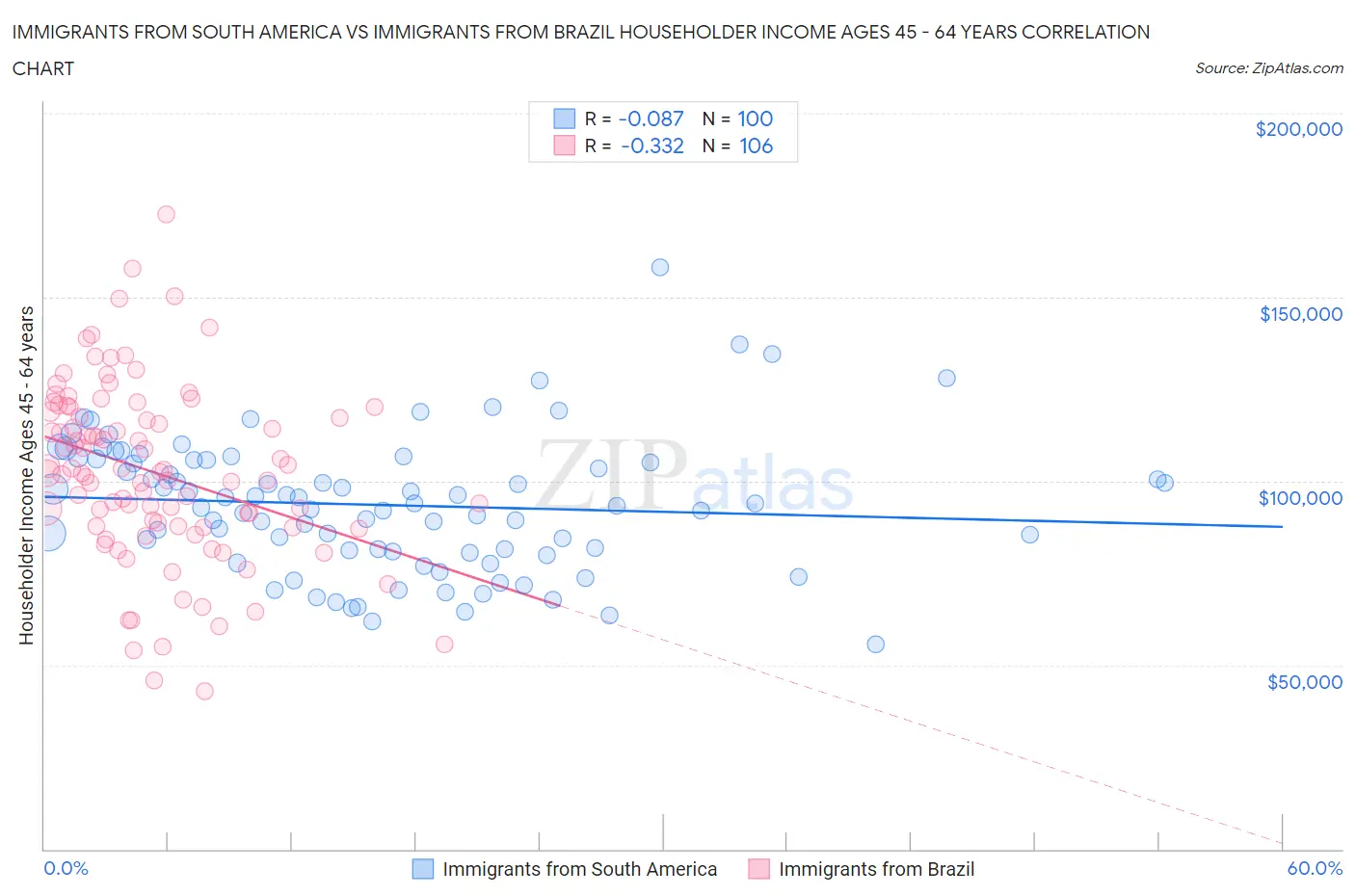 Immigrants from South America vs Immigrants from Brazil Householder Income Ages 45 - 64 years