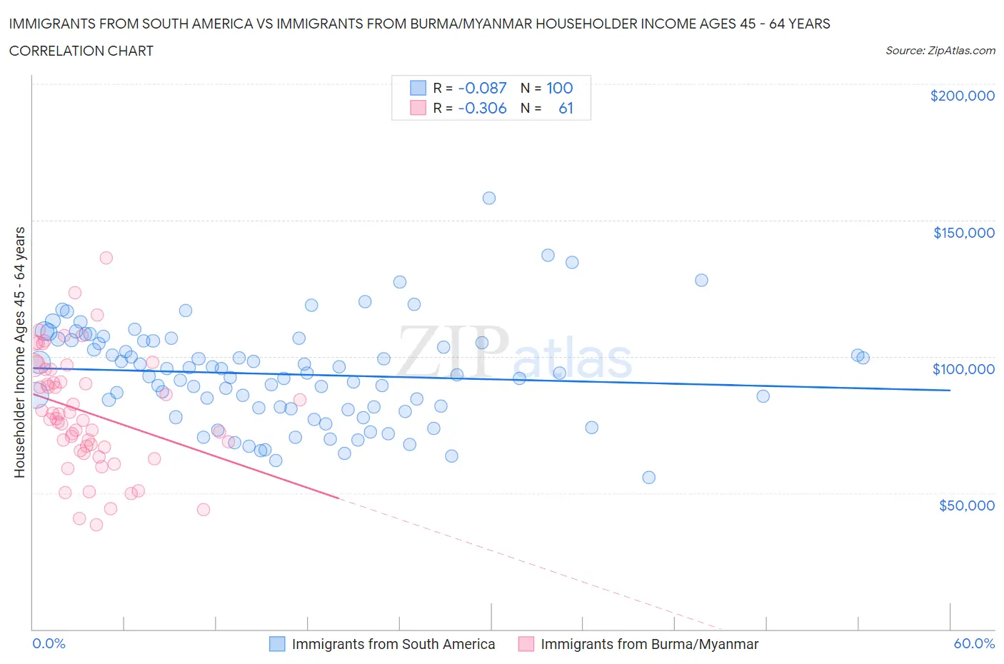 Immigrants from South America vs Immigrants from Burma/Myanmar Householder Income Ages 45 - 64 years