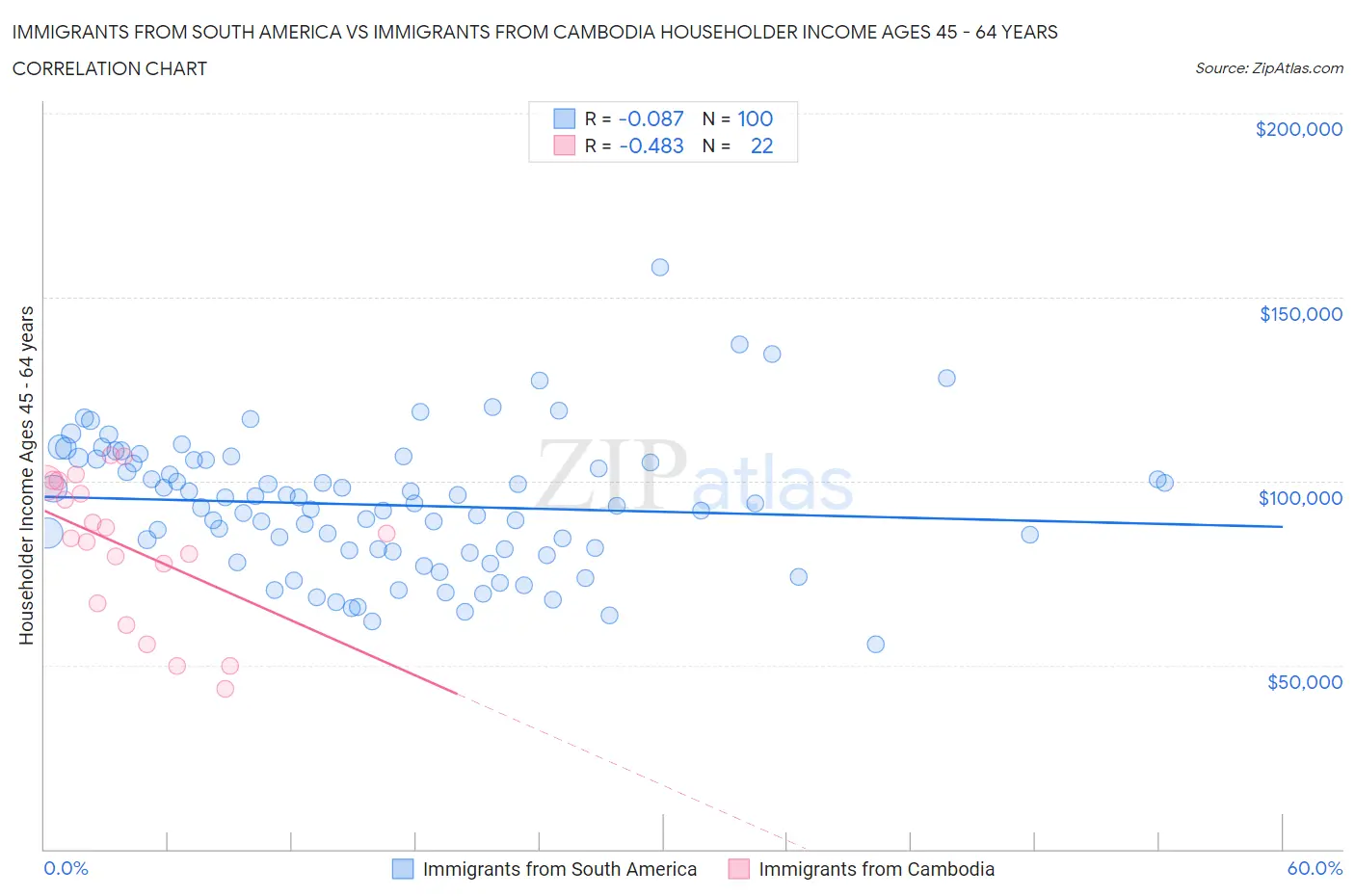 Immigrants from South America vs Immigrants from Cambodia Householder Income Ages 45 - 64 years