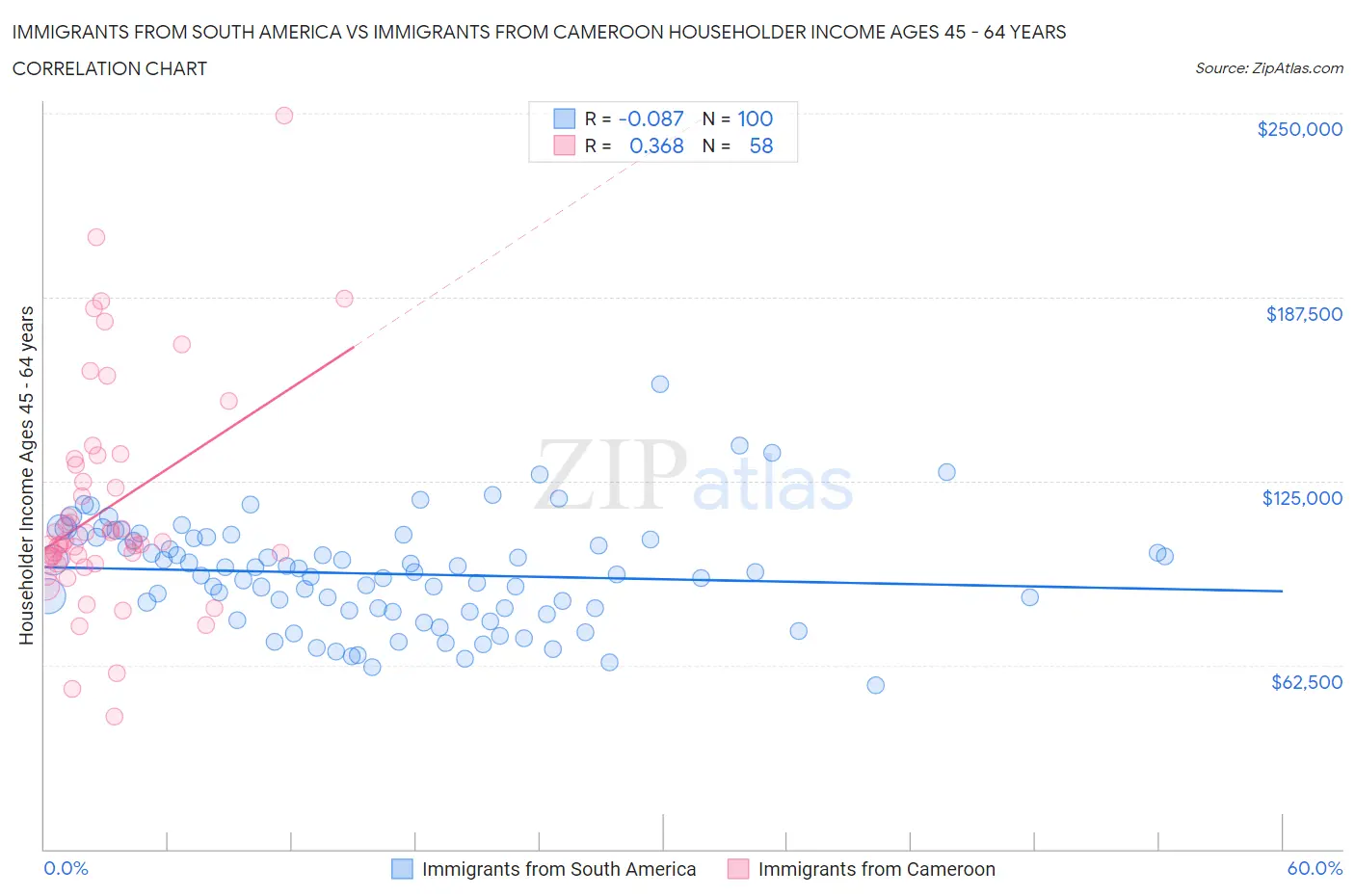 Immigrants from South America vs Immigrants from Cameroon Householder Income Ages 45 - 64 years
