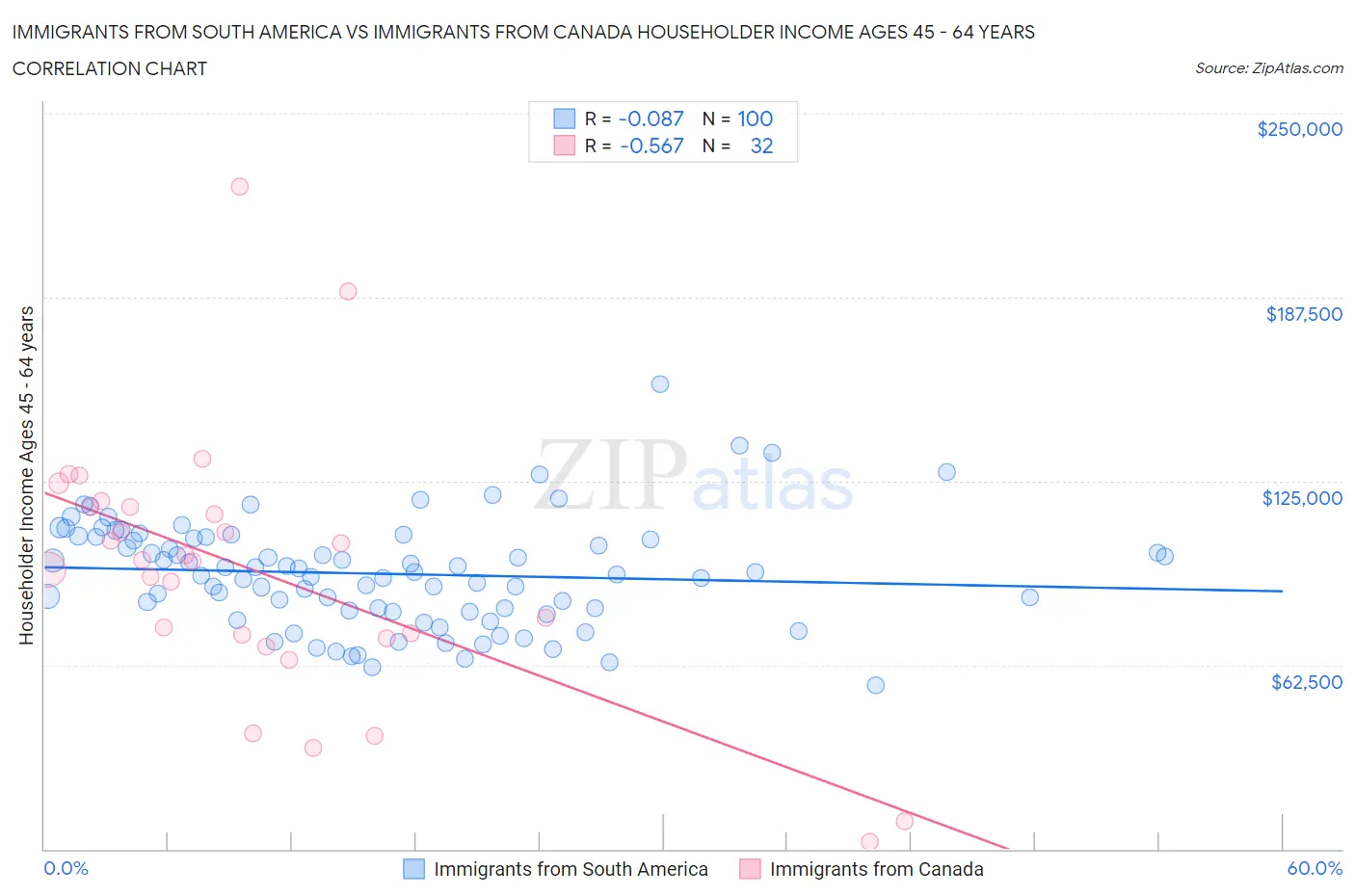 Immigrants from South America vs Immigrants from Canada Householder Income Ages 45 - 64 years