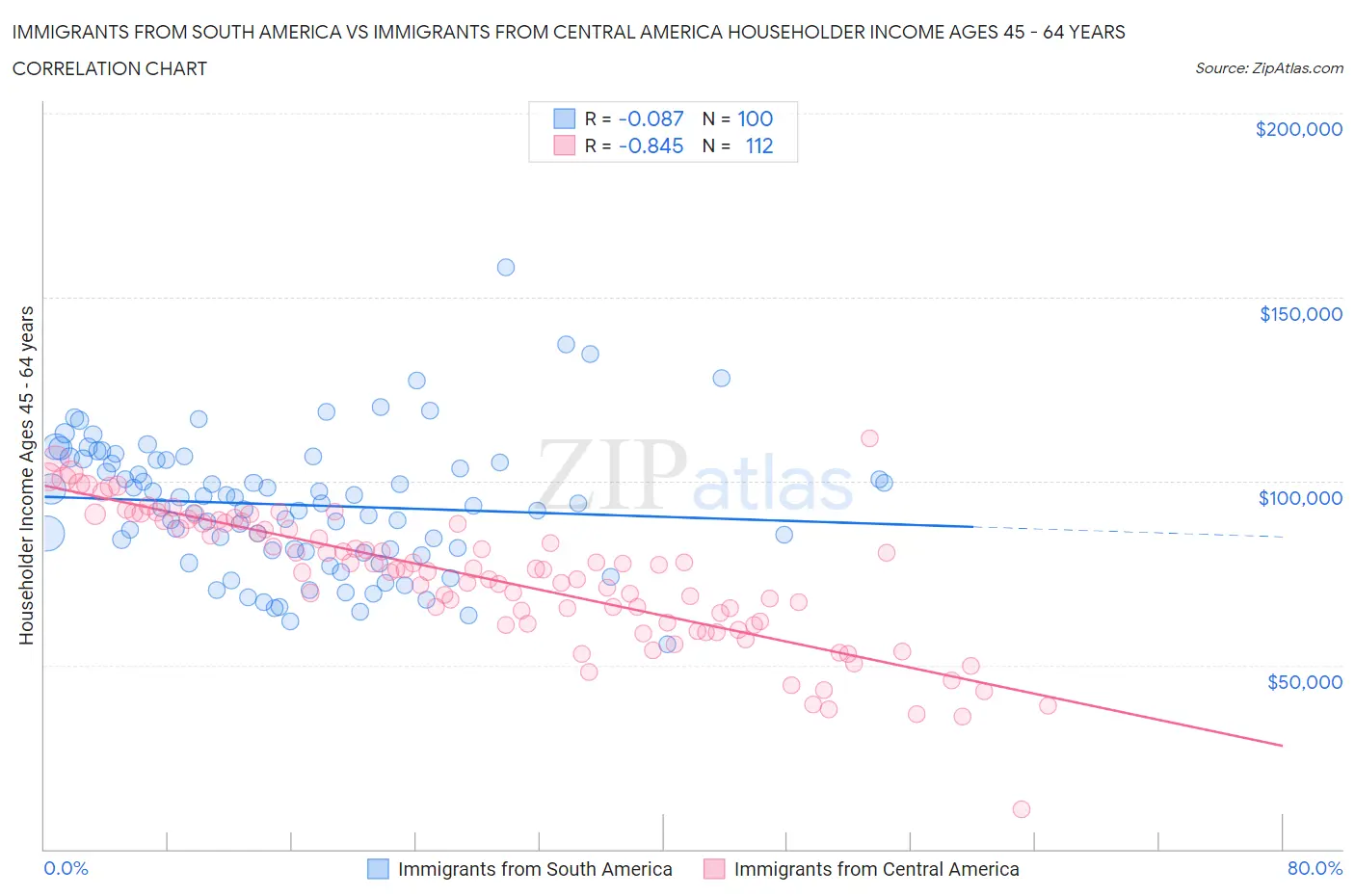 Immigrants from South America vs Immigrants from Central America Householder Income Ages 45 - 64 years