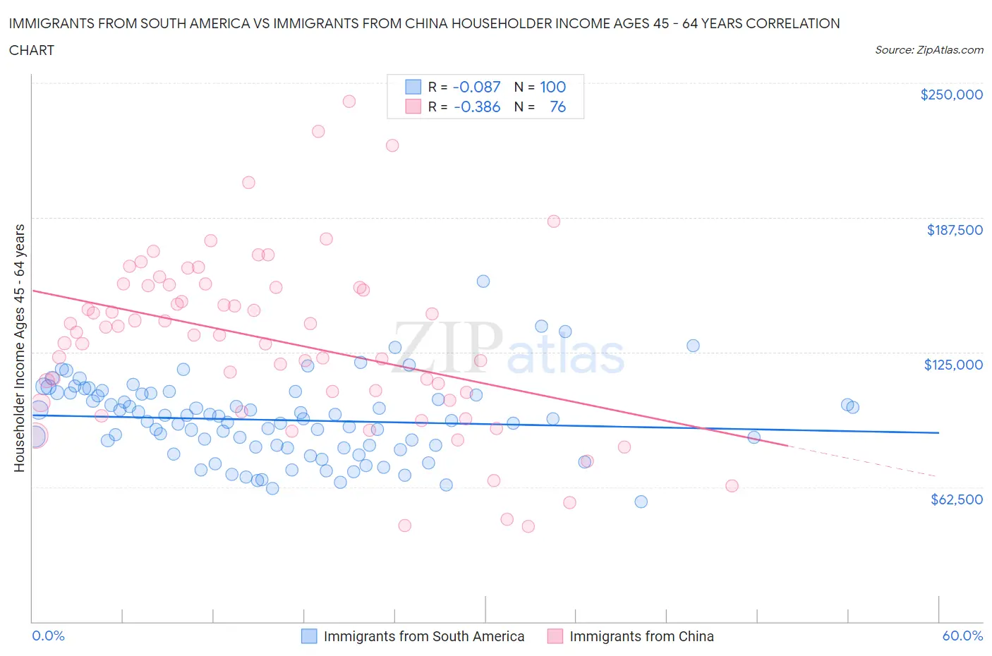 Immigrants from South America vs Immigrants from China Householder Income Ages 45 - 64 years