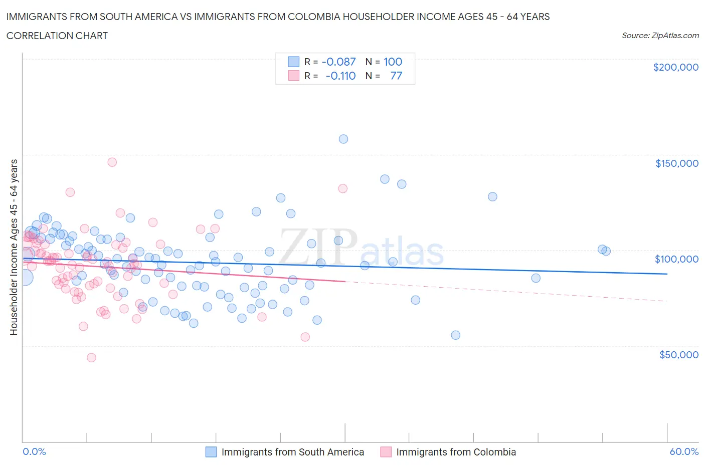 Immigrants from South America vs Immigrants from Colombia Householder Income Ages 45 - 64 years