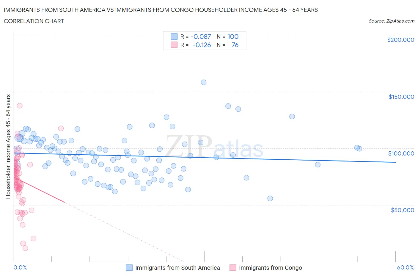 Immigrants from South America vs Immigrants from Congo Householder Income Ages 45 - 64 years
