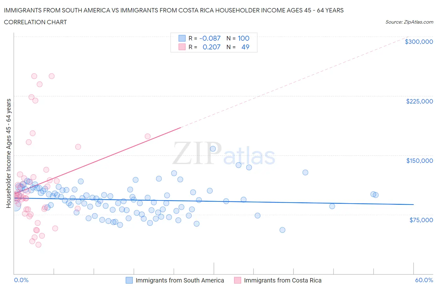 Immigrants from South America vs Immigrants from Costa Rica Householder Income Ages 45 - 64 years