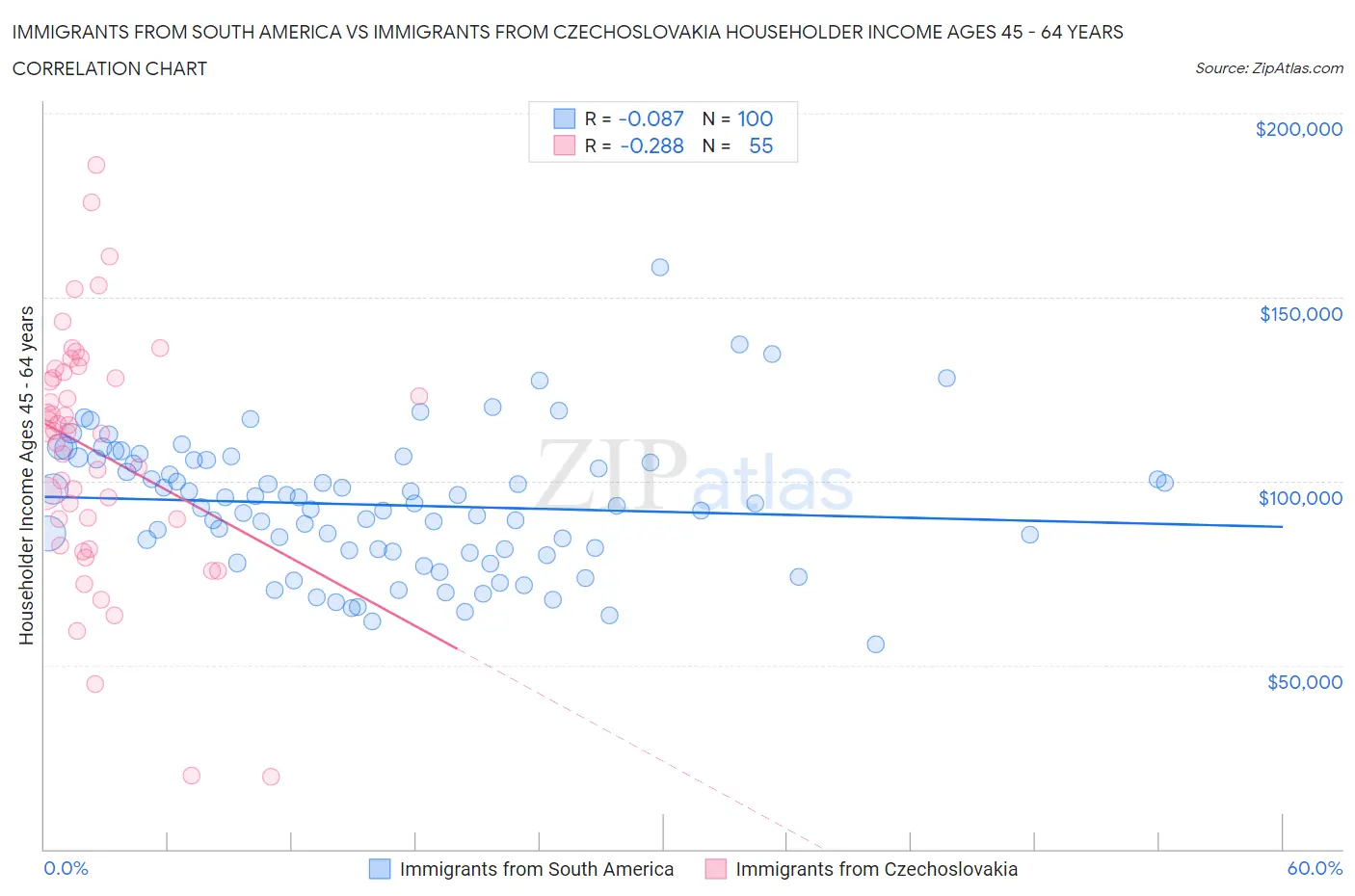 Immigrants from South America vs Immigrants from Czechoslovakia Householder Income Ages 45 - 64 years
