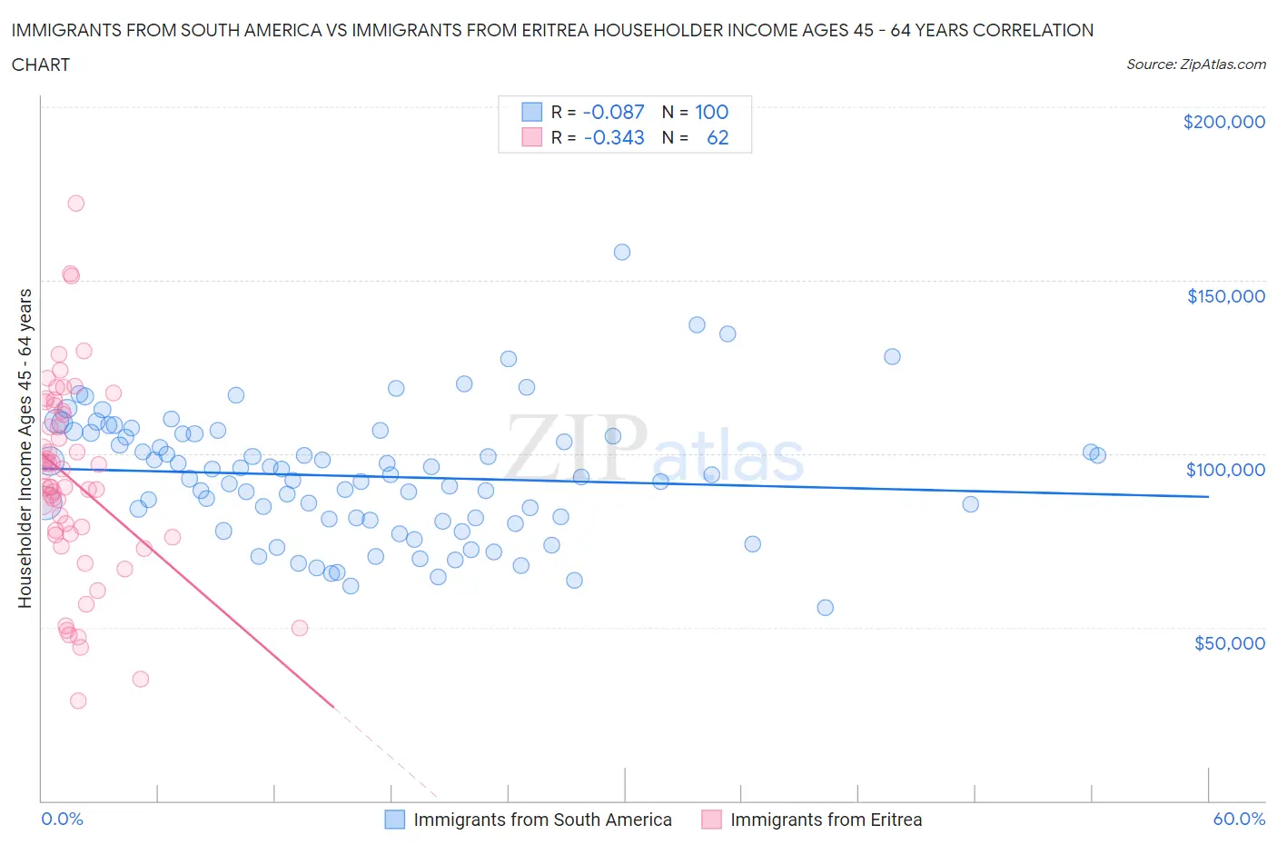 Immigrants from South America vs Immigrants from Eritrea Householder Income Ages 45 - 64 years