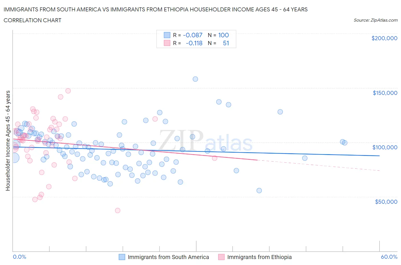 Immigrants from South America vs Immigrants from Ethiopia Householder Income Ages 45 - 64 years