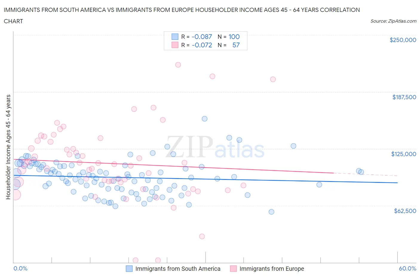 Immigrants from South America vs Immigrants from Europe Householder Income Ages 45 - 64 years
