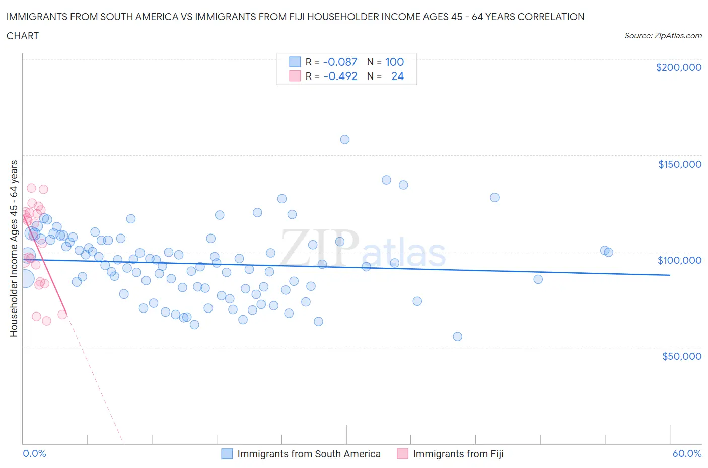 Immigrants from South America vs Immigrants from Fiji Householder Income Ages 45 - 64 years