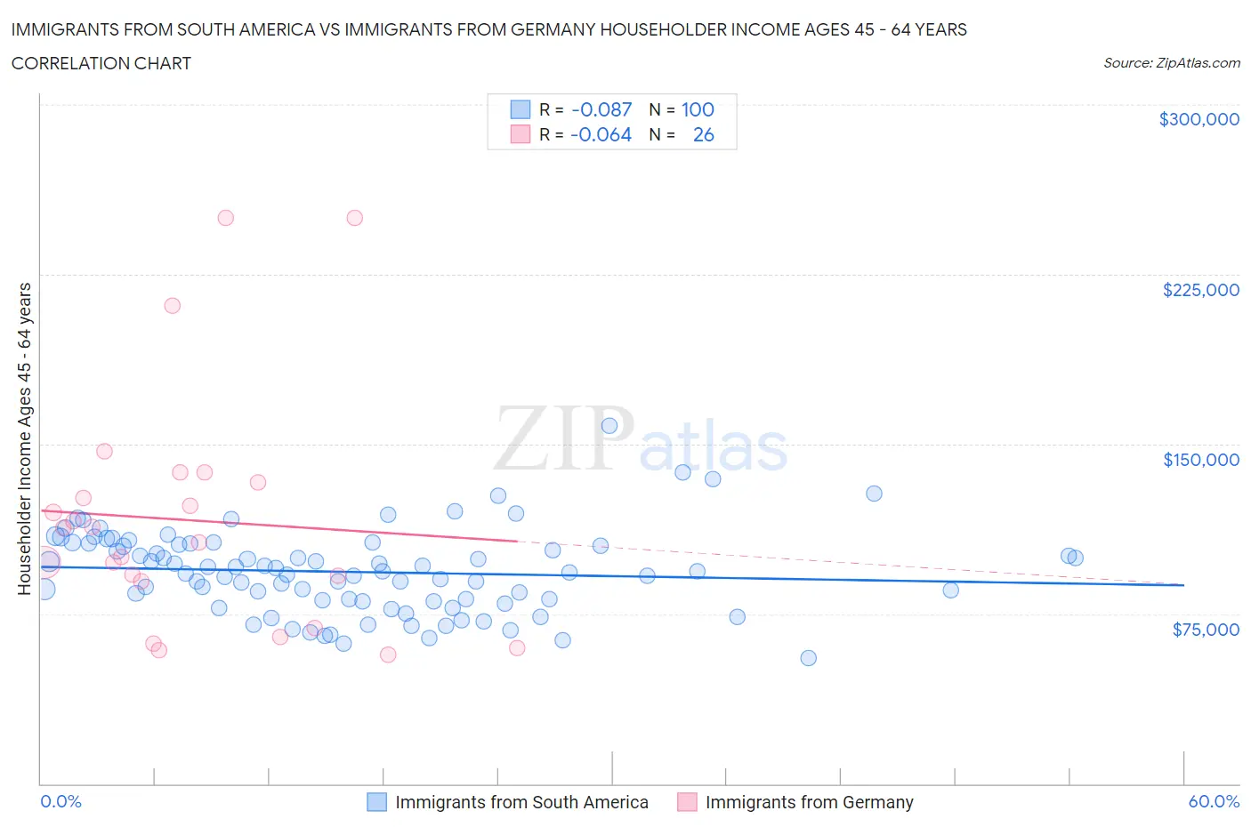 Immigrants from South America vs Immigrants from Germany Householder Income Ages 45 - 64 years