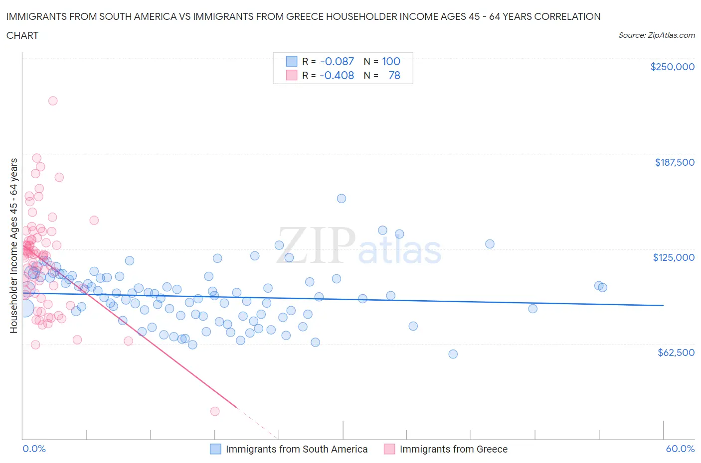 Immigrants from South America vs Immigrants from Greece Householder Income Ages 45 - 64 years