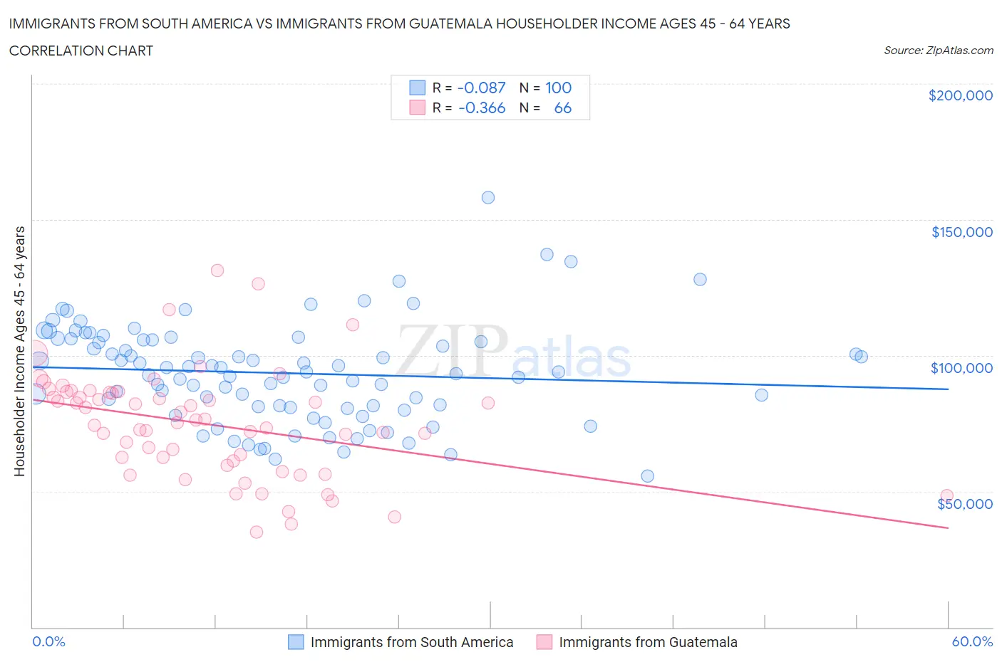 Immigrants from South America vs Immigrants from Guatemala Householder Income Ages 45 - 64 years