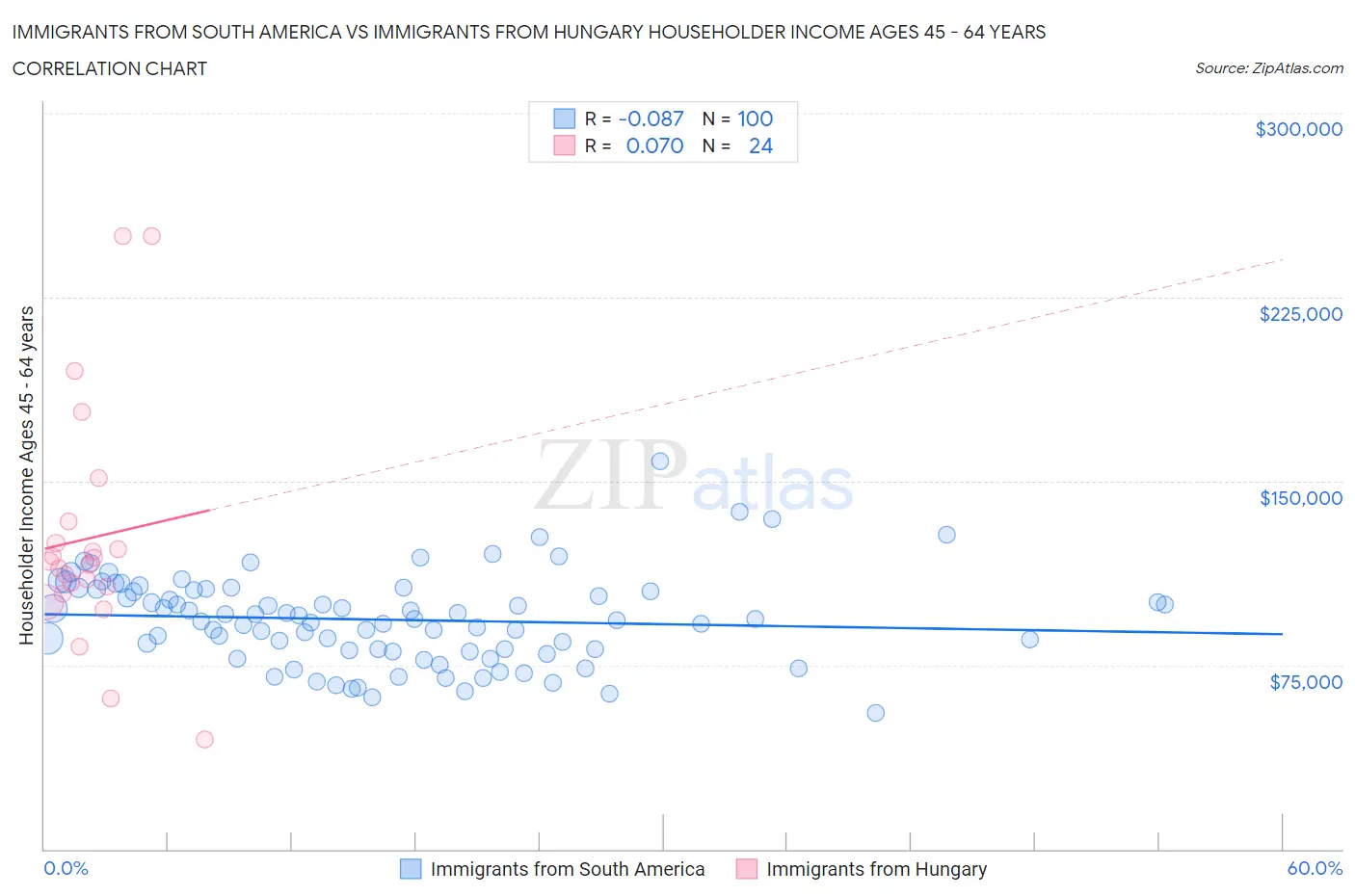 Immigrants from South America vs Immigrants from Hungary Householder Income Ages 45 - 64 years