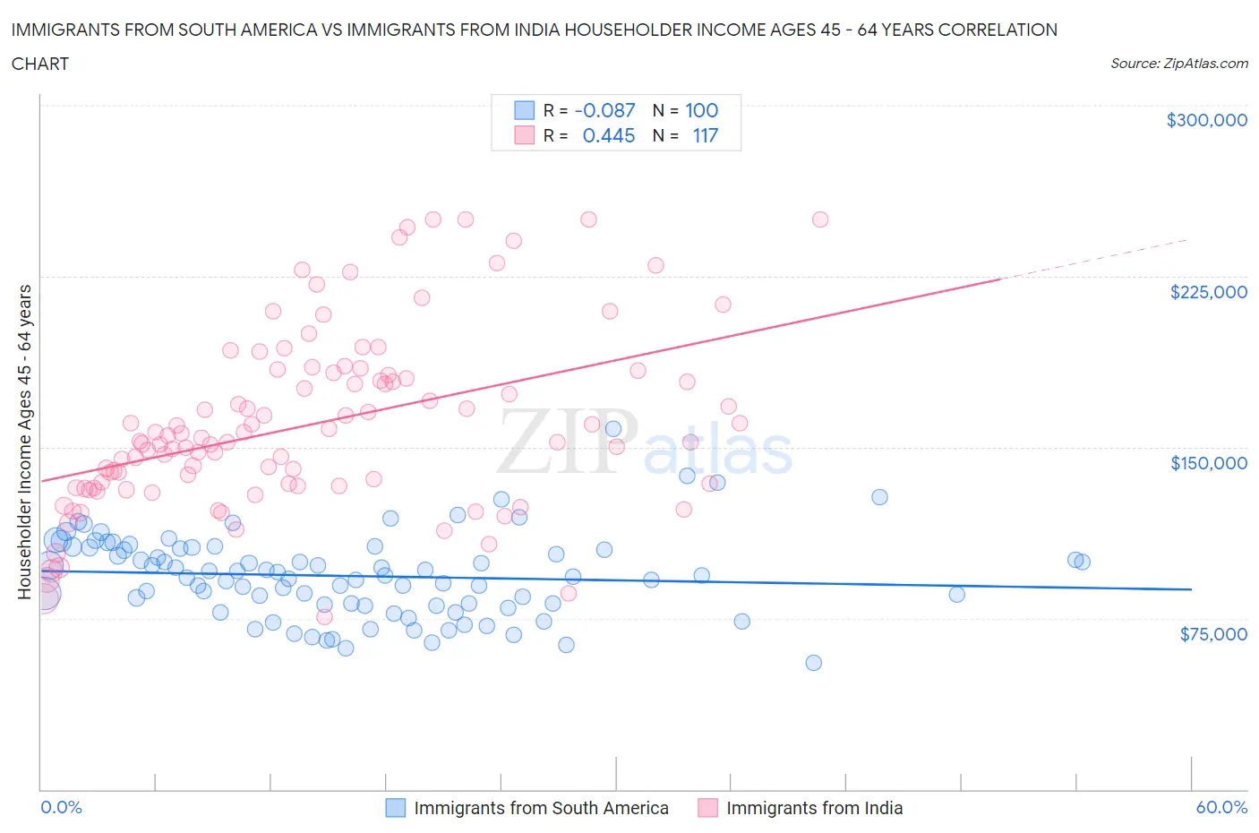 Immigrants from South America vs Immigrants from India Householder Income Ages 45 - 64 years