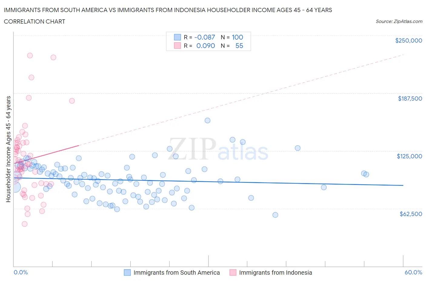 Immigrants from South America vs Immigrants from Indonesia Householder Income Ages 45 - 64 years
