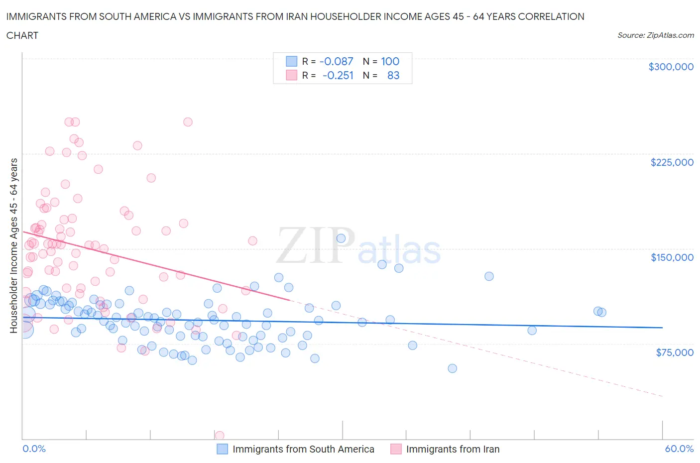 Immigrants from South America vs Immigrants from Iran Householder Income Ages 45 - 64 years