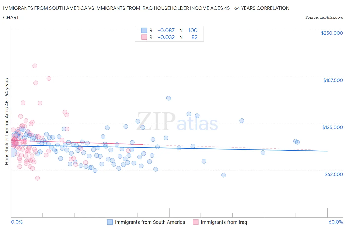 Immigrants from South America vs Immigrants from Iraq Householder Income Ages 45 - 64 years