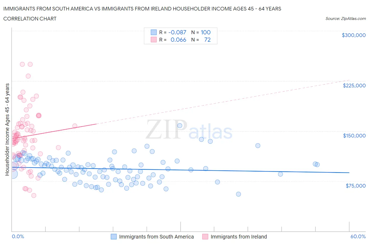 Immigrants from South America vs Immigrants from Ireland Householder Income Ages 45 - 64 years