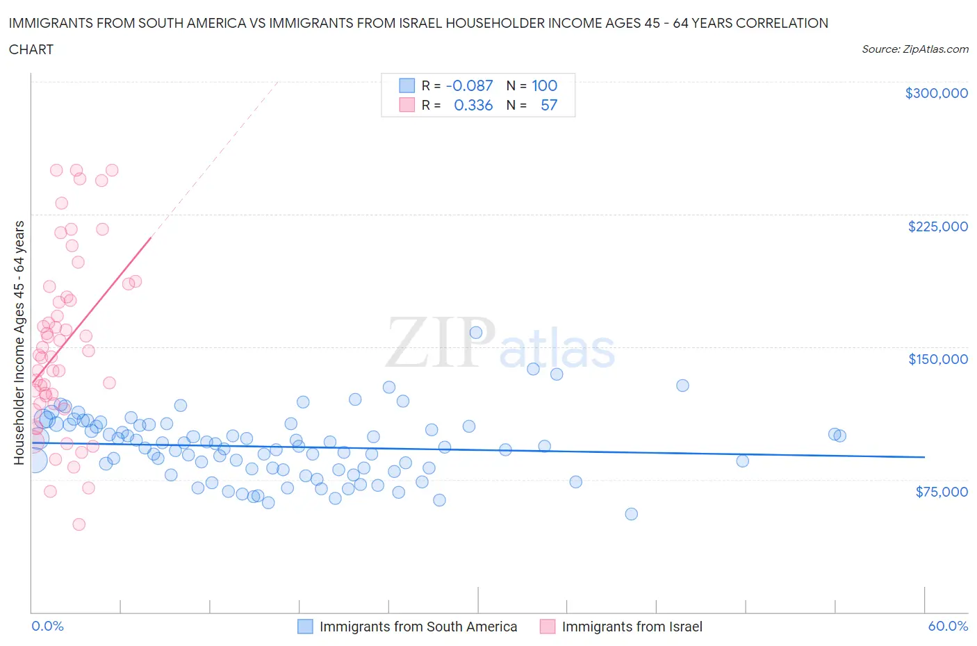 Immigrants from South America vs Immigrants from Israel Householder Income Ages 45 - 64 years