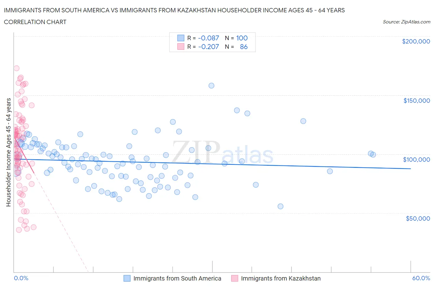 Immigrants from South America vs Immigrants from Kazakhstan Householder Income Ages 45 - 64 years