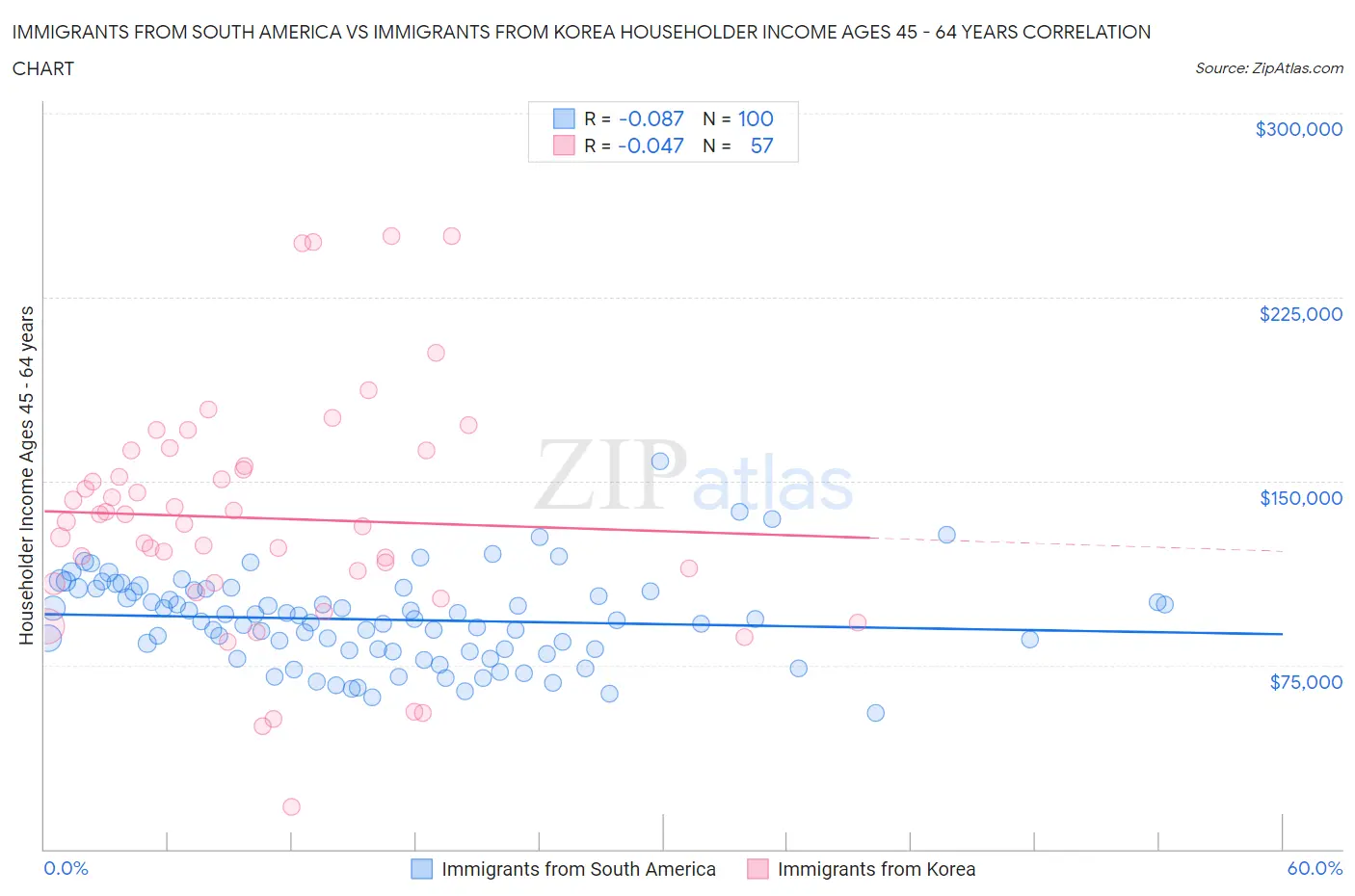 Immigrants from South America vs Immigrants from Korea Householder Income Ages 45 - 64 years