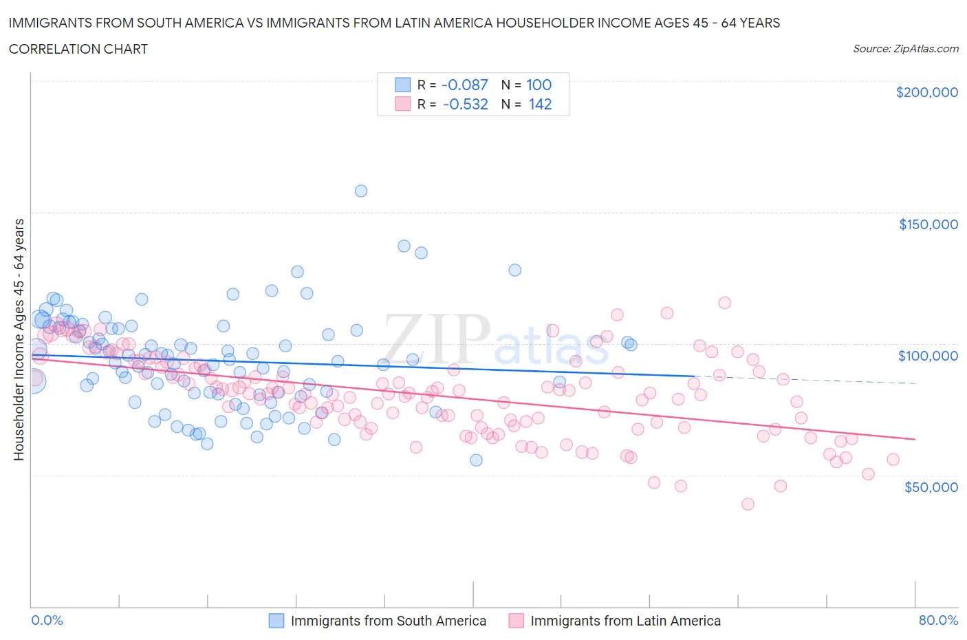 Immigrants from South America vs Immigrants from Latin America Householder Income Ages 45 - 64 years