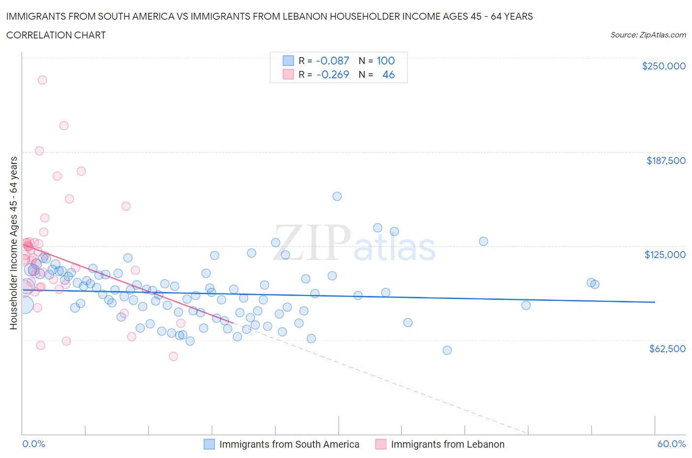 Immigrants from South America vs Immigrants from Lebanon Householder Income Ages 45 - 64 years