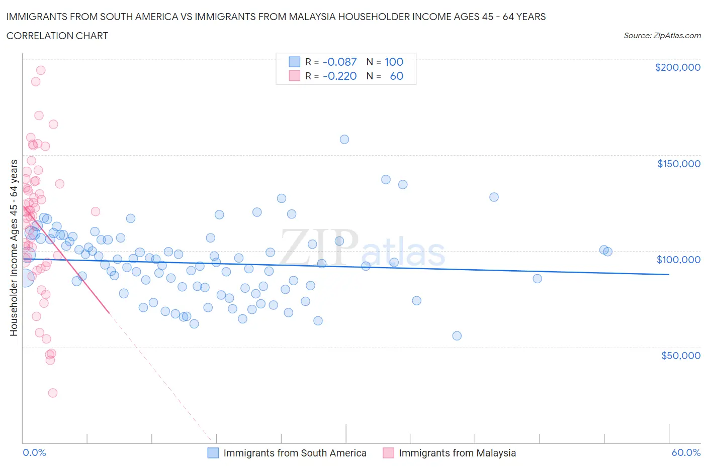 Immigrants from South America vs Immigrants from Malaysia Householder Income Ages 45 - 64 years
