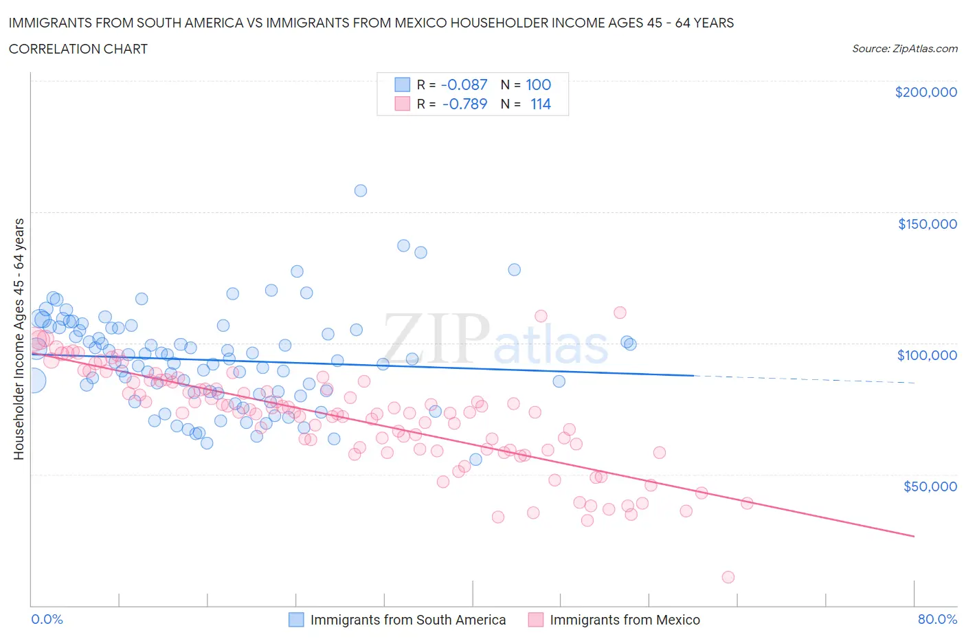 Immigrants from South America vs Immigrants from Mexico Householder Income Ages 45 - 64 years