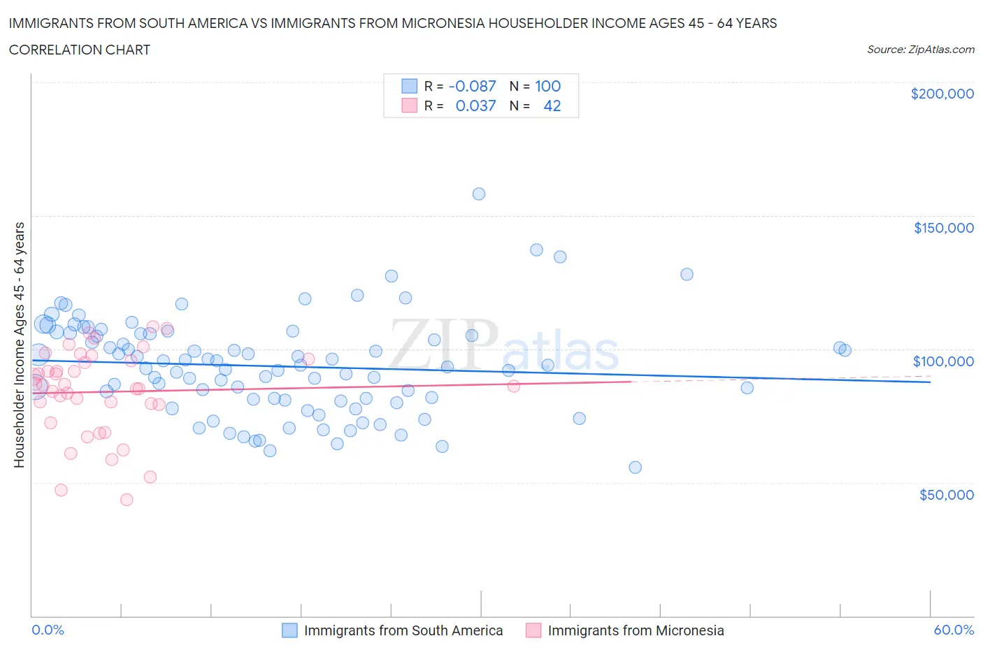 Immigrants from South America vs Immigrants from Micronesia Householder Income Ages 45 - 64 years