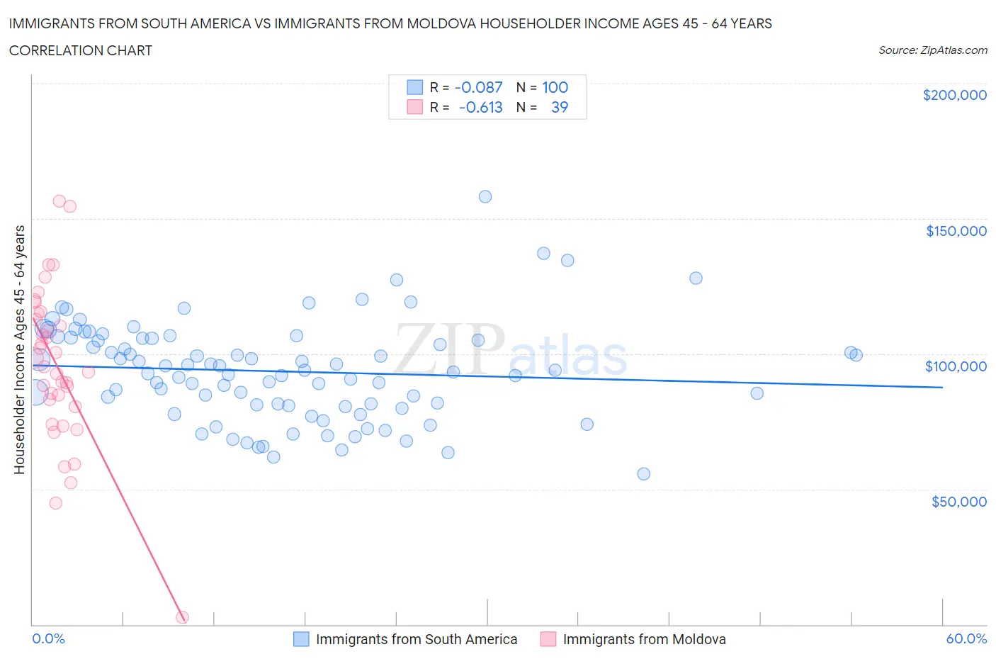 Immigrants from South America vs Immigrants from Moldova Householder Income Ages 45 - 64 years