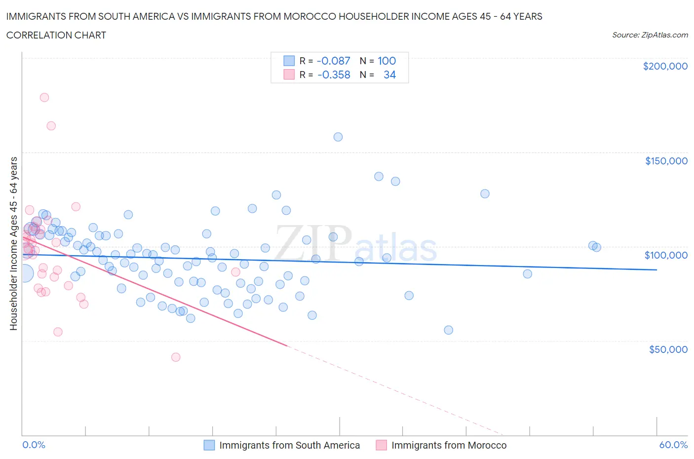 Immigrants from South America vs Immigrants from Morocco Householder Income Ages 45 - 64 years